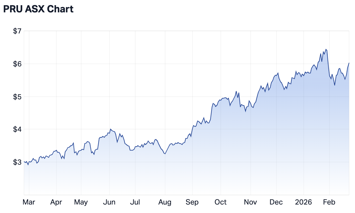 Perseus Mining 1-year chart (Source: Market Index)