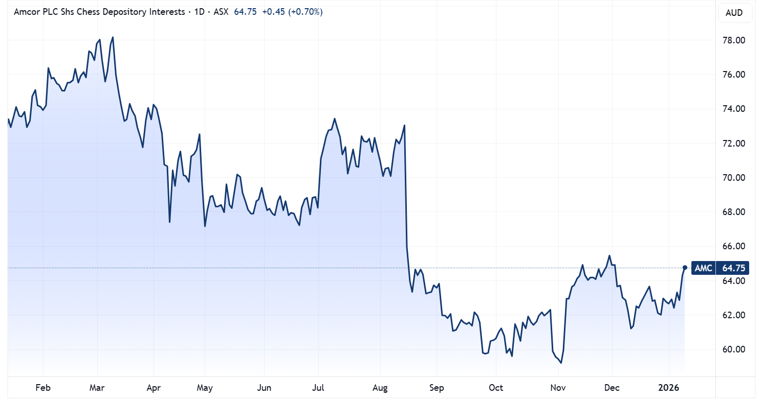 Amcor one-year price chart (source: Market Index)