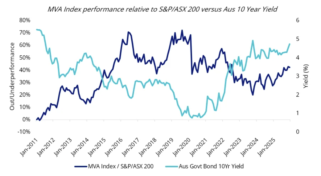 Source: Bloomberg, 31 December 2025, MVA Index is MVIS Australia A-REITs Index , Past performance is not indicative of future performance of MVA or the index. You cannot invest in an index.