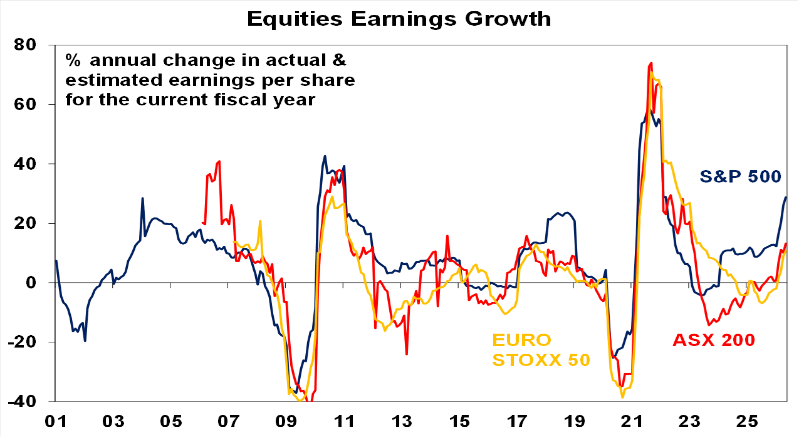 Source: Bloomberg, AMP