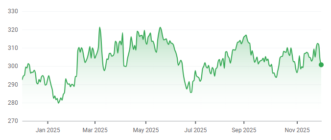 McDonald's 1-year price chart. Source: Google Finance