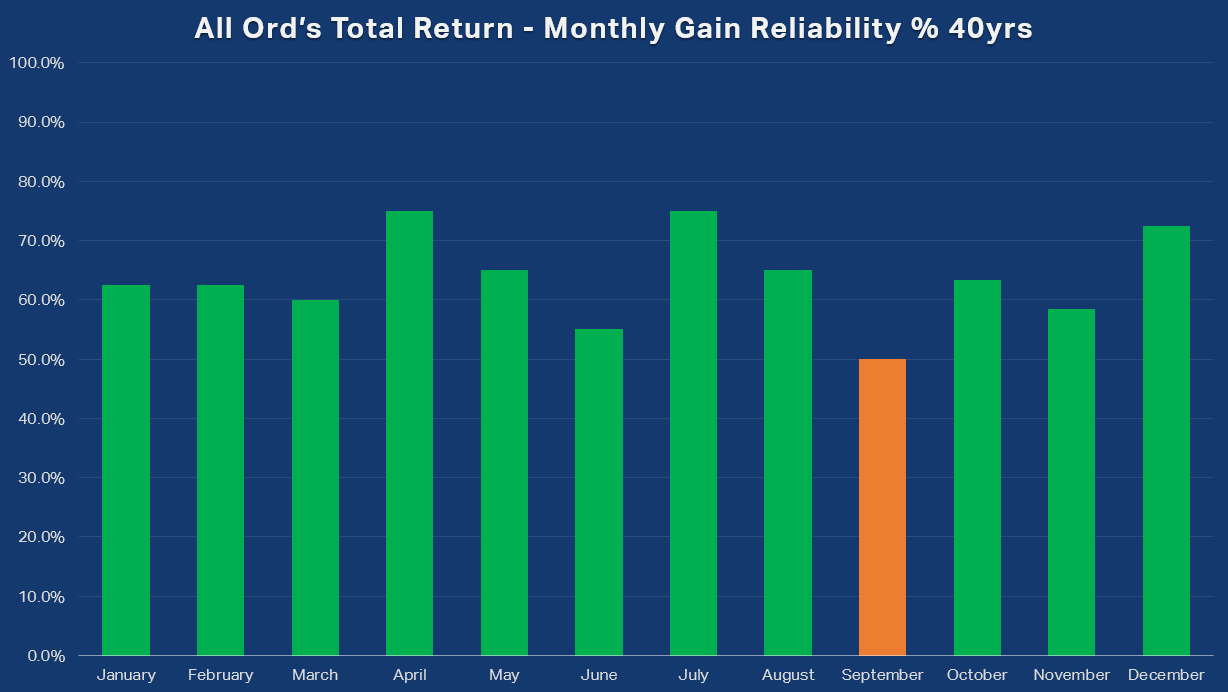 All Ord's Total Return Monthly Gain Reliability percent 40yrs