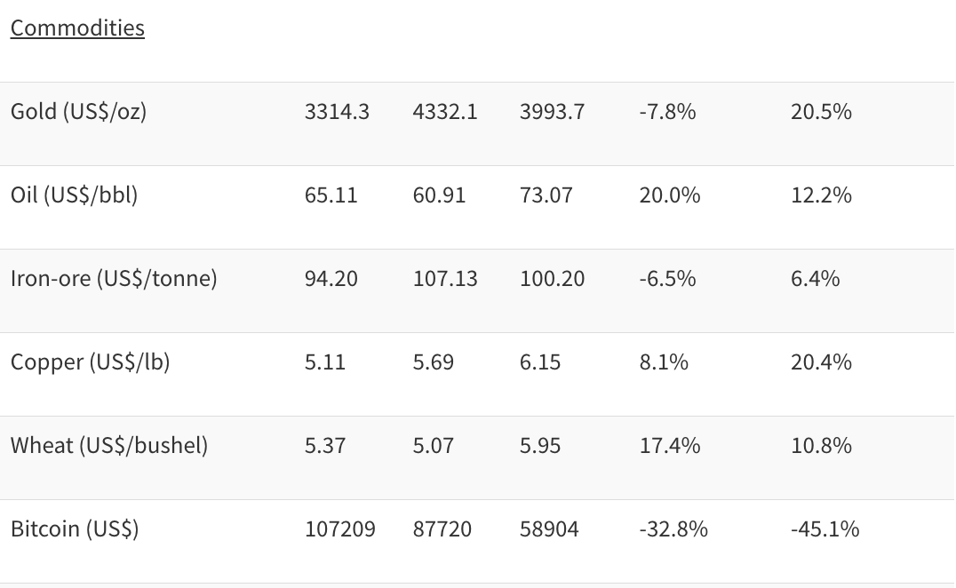 Commodities
