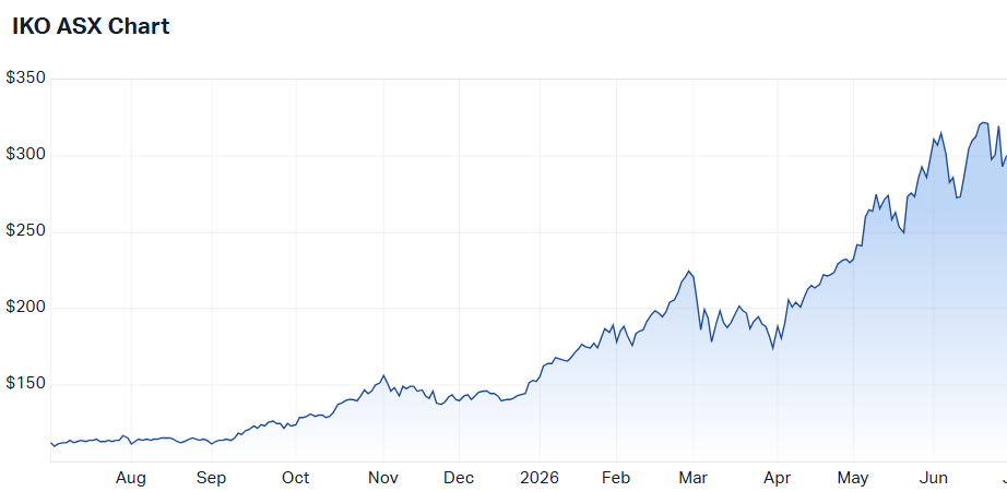 One-year chart of BlackRock's IKO ETF (Source: Market Index)