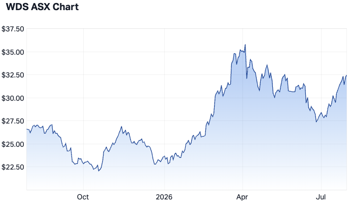 Woodside Energy 1-year chart (Source: Market Index)