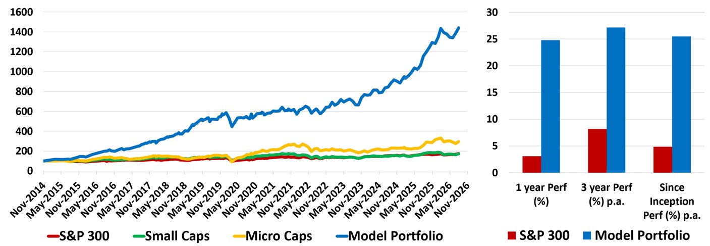 GARY
keeps delivering through the cycles. The performance chart excludes
dividends and transaction costs.