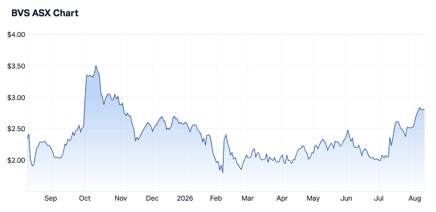 Bravura Solutions' one-year share price performance (Source: Market Index)
