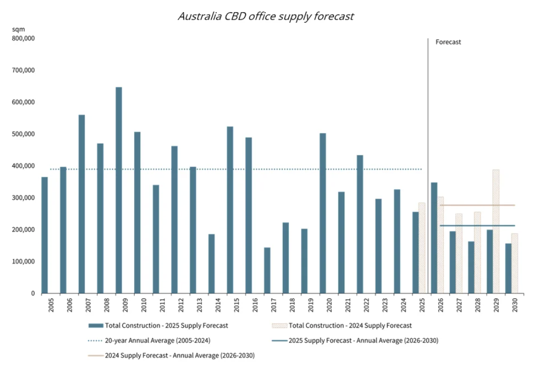 Source: JLL, Q3 2025