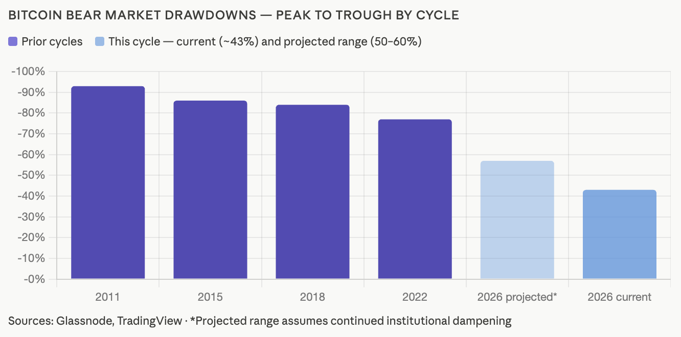 Glassnode- BTC cycle drawdowns