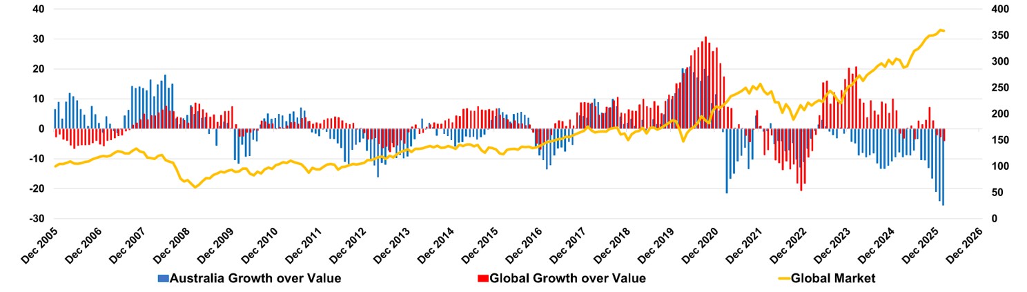 Growth to value rotation has moved from local market to global markets 