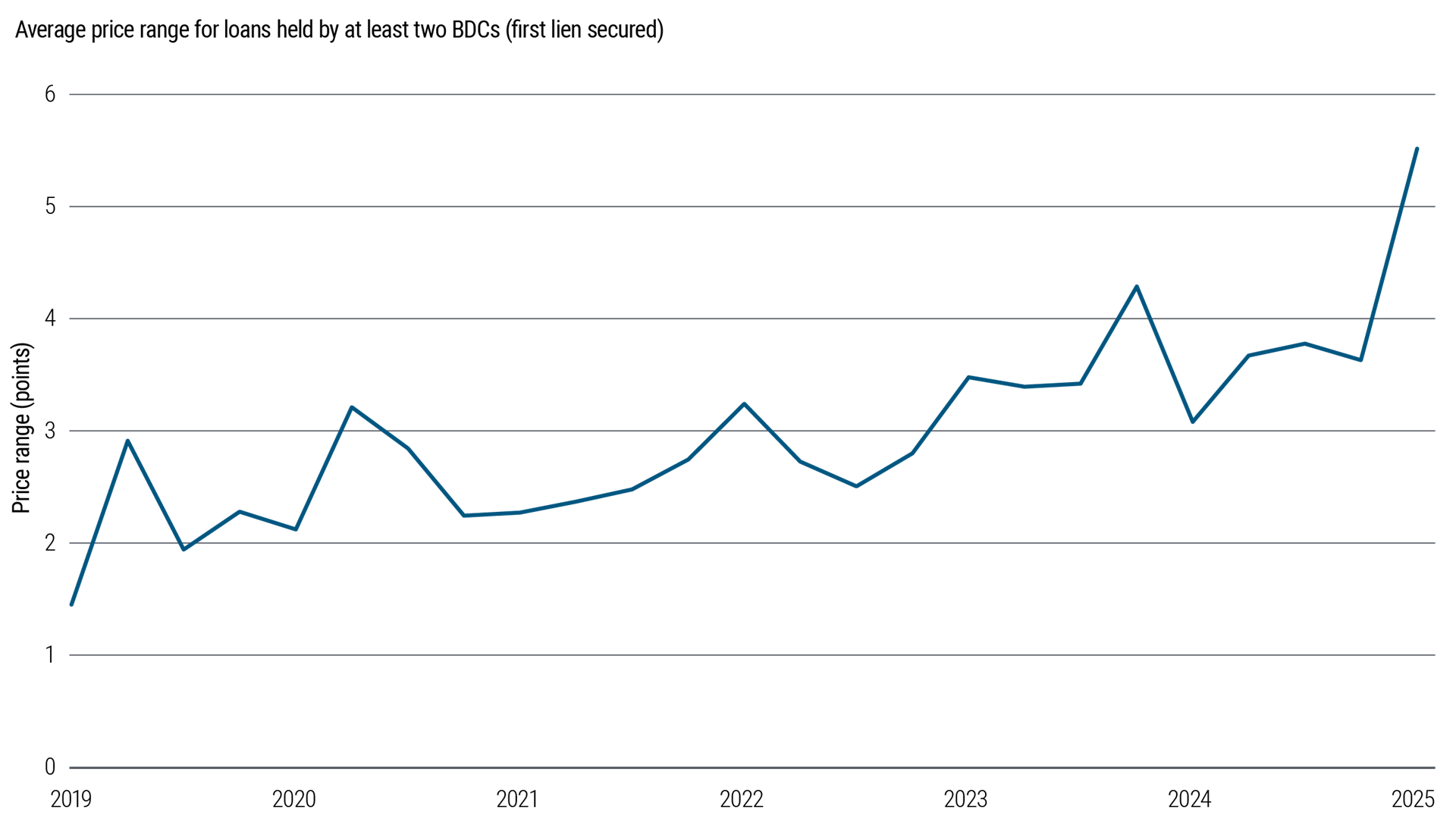 Source: PitchBook LCD, PIMCO as of 31 December 2025. The line represents the average range between the most optimistic (max) and most conservative (min) marks for loans held by more than two BDCs.