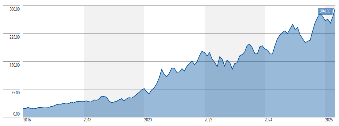 Apple's 10-year stock performance (Source Morningstar)