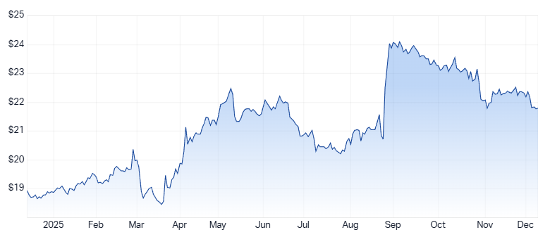Coles 1-year price chart. Source: Market Index
