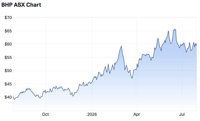 BHP Group 1-year chart (Source: Market Index)