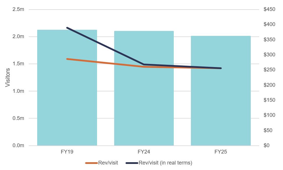 Source: SKC FY19 and FY25 results presentations