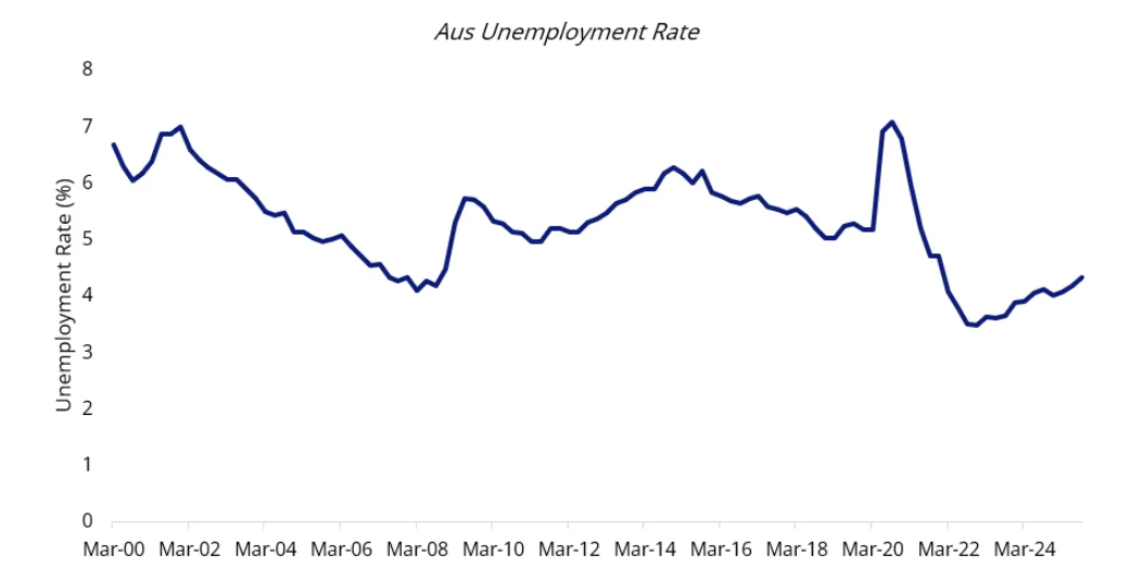 Source: Bloomberg, Q3 2025
