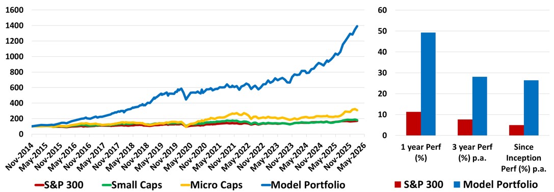 GARY keeps delivering through the cycles. The performance chart excludes dividends and transaction costs.