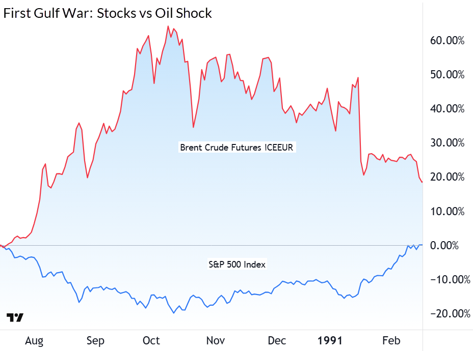 S&P 500 vs oil during the First Gulf War and aftermath