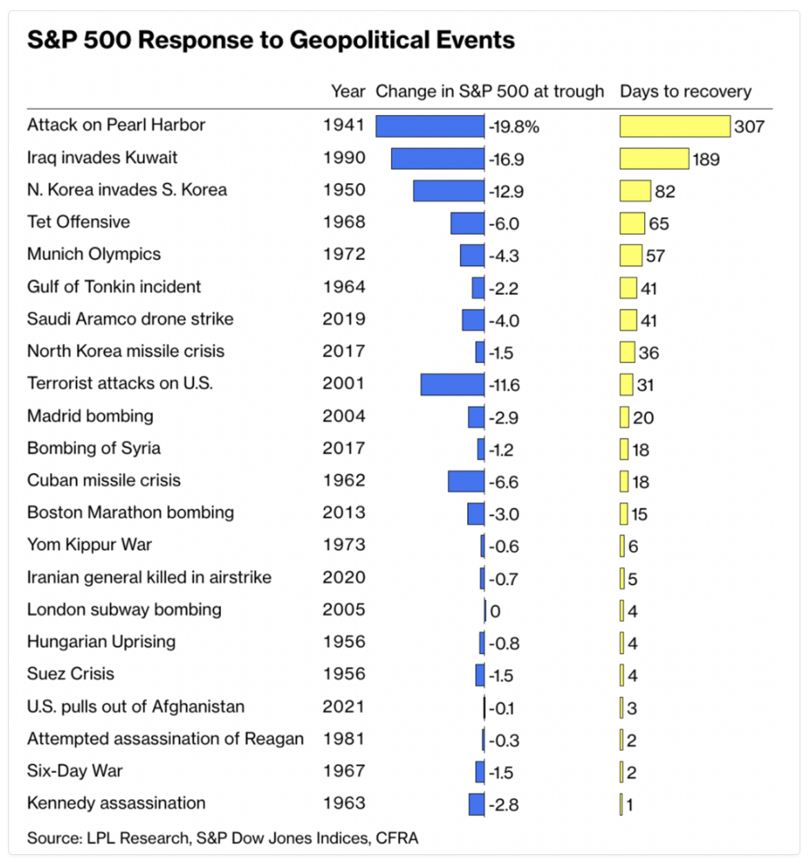 Source: LPL Research, S&P Dow Jones Indicies, CFRA 