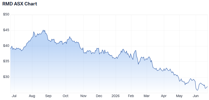ResMed one-year share price performance (Source: Market Index)
