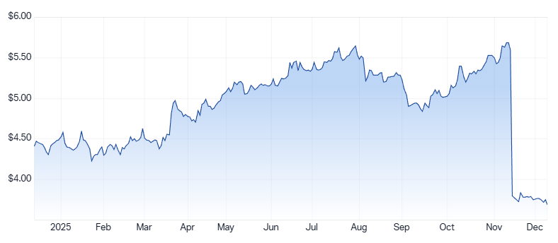 TPG 1-year price chart. Source: Market Index