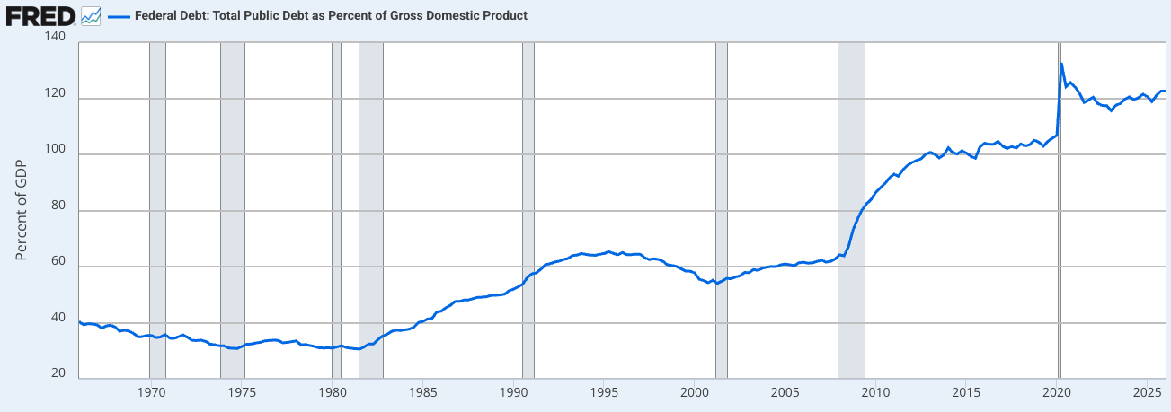 USource: Federal Reserve Bank of St. Louis; U.S. Office of Management and Budget via FRED