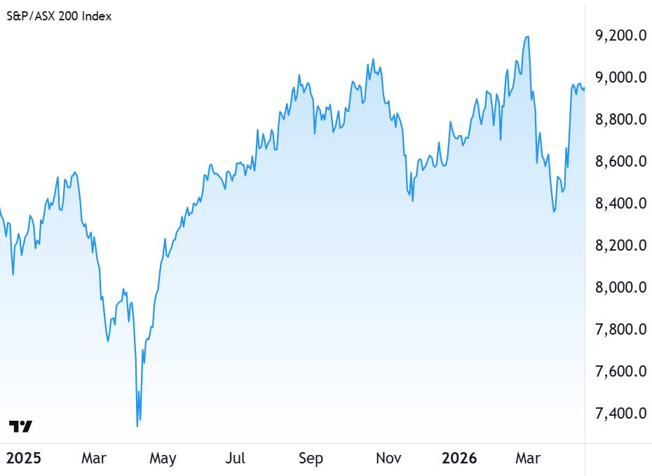 S&P/ASX 200 chart