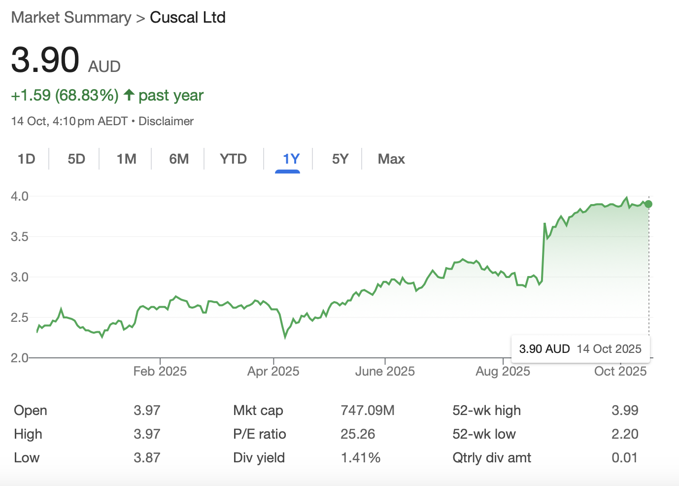 ASX:CCL share price since listing