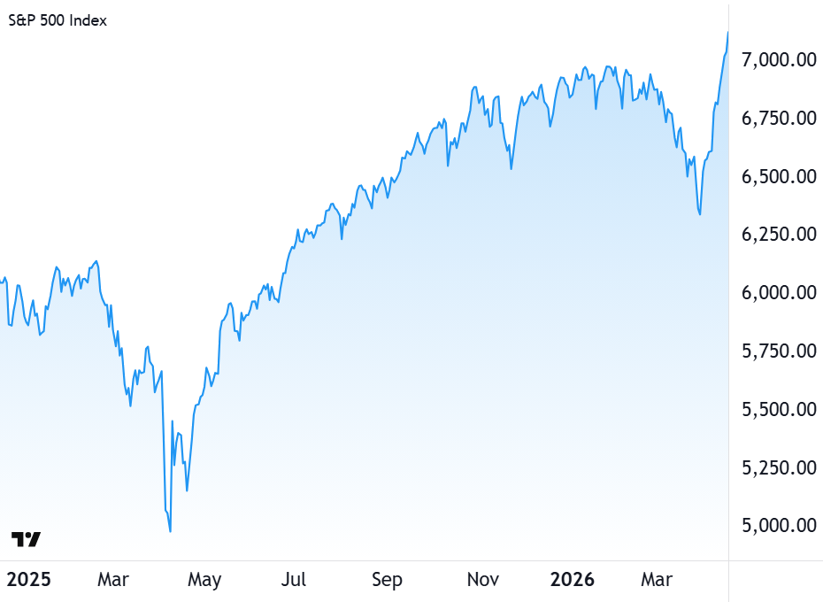 S&P 500 chart