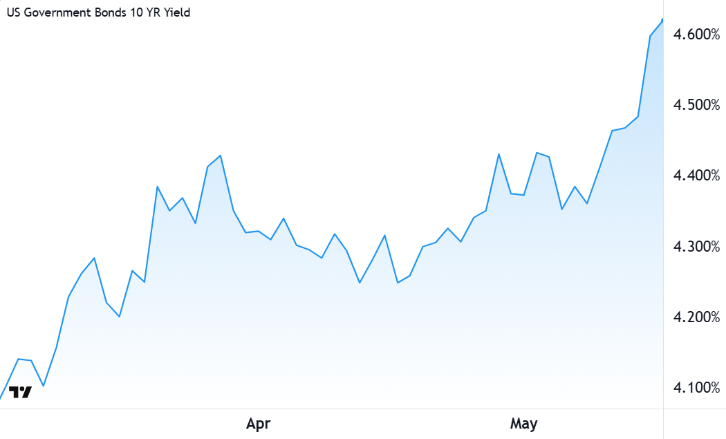 US 10-year Treasury Bond yield