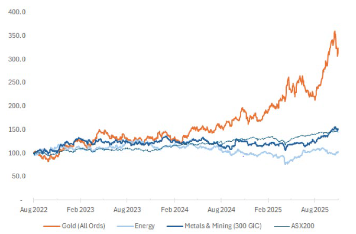 Source: Schroders, LSEG. Data as of October 2025.