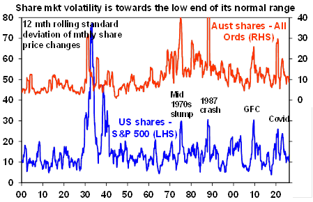Source: Bloomberg, ASX, AMP
