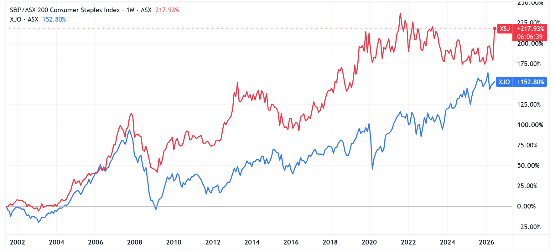 S&P/ASX 200 (blue) vs. S&P/ASX 200 Staples index (red) | Source: TradingView