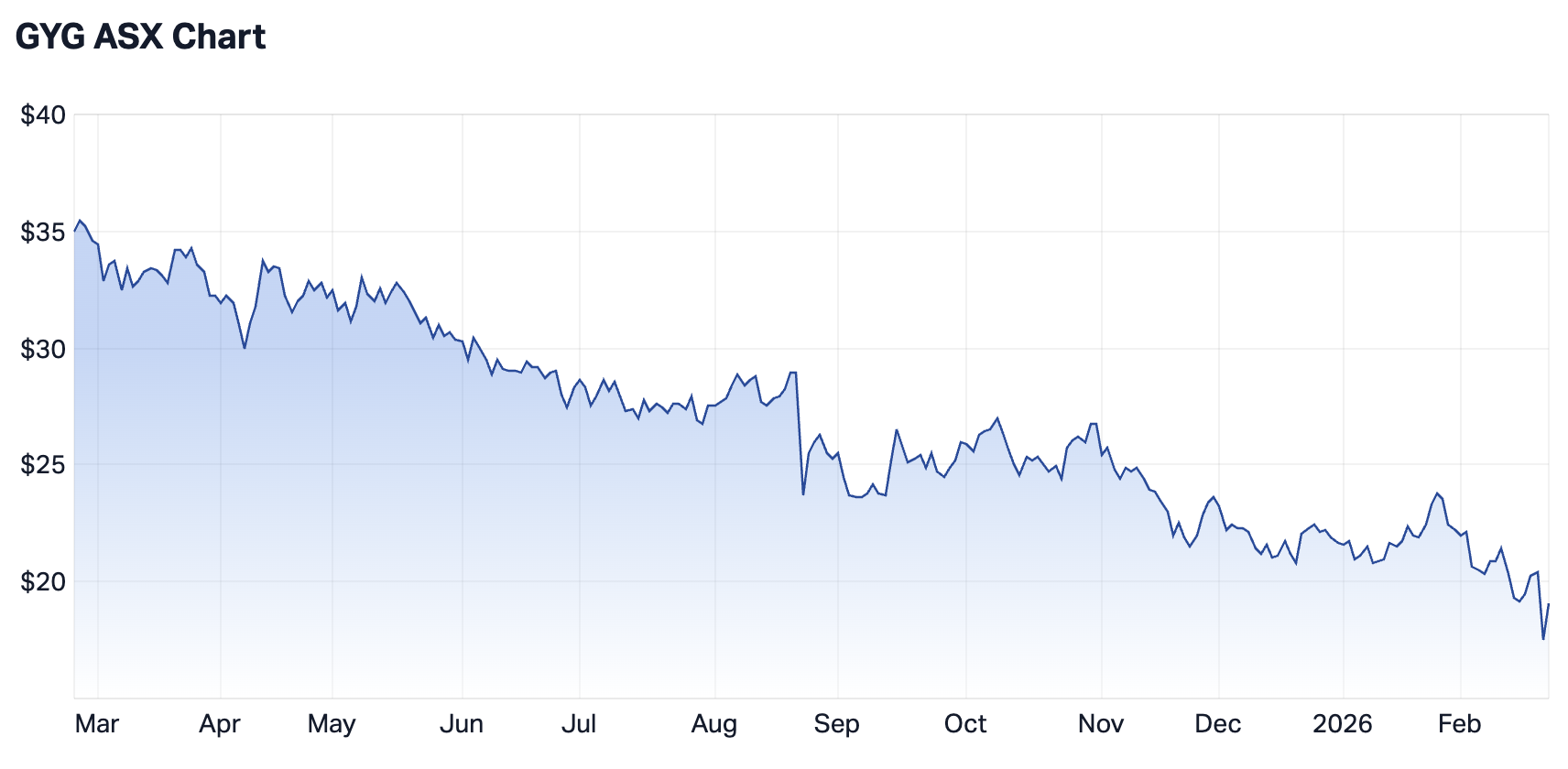 Guzman y Gomez 1-year chart (Source: Market Index)