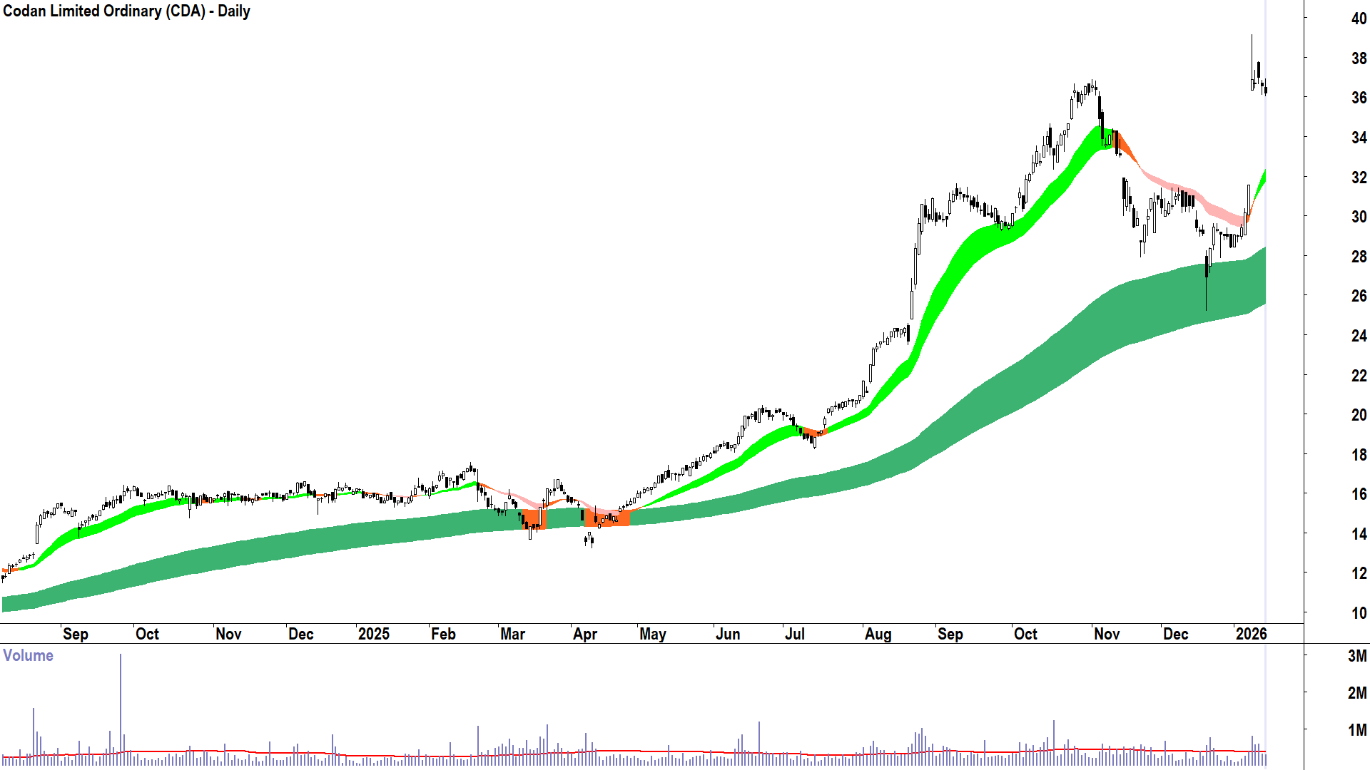 Codan (CDA) chart 15 Jan 2026