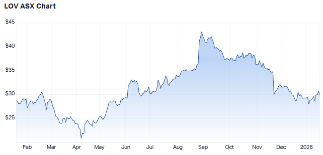 Lovisa one-year price chart (source: Market Index)