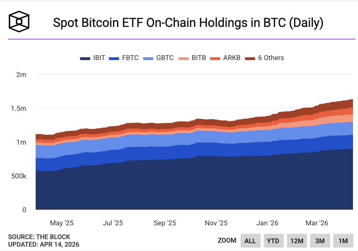 The Block - SPOT BTC held by ETFs