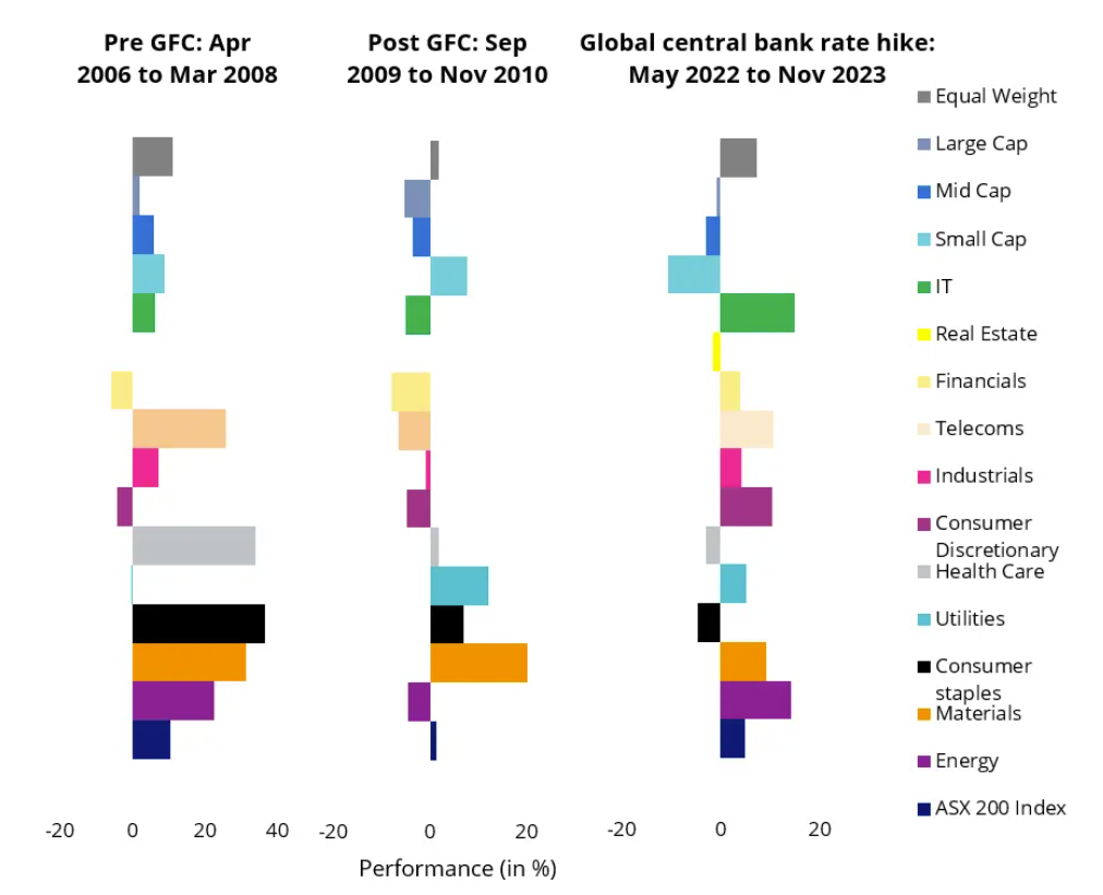 Source: VanEck, Bloomberg. S&P 200 sector indices. RBA interest rate. Performance in AUD. You cannot invest in an index. Past performance is not indicative of future performance. Large Cap as S&P/ASX 20, Mid Cap as S&P/ASX Mid Cap 50, Small Cap as S&P/ASX Small Ordinaries, Equal Weight as MVIS Australia Equal Weight.