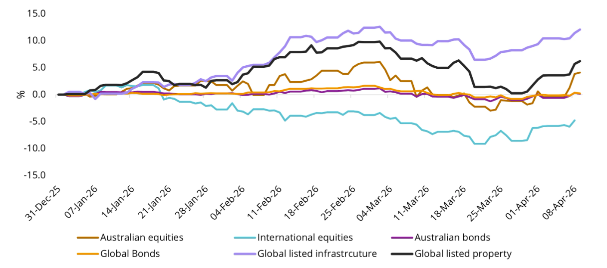 Source: Morningstar Direct, 1 Jan 2026 to 9 April 2026. Australian equities is the S&P/ASX 200 Index, International equities is the MSCI World ex Australia Index, Australian Bonds is the Bloomberg AusBond Composite 0+ Years Index, Global bonds is the Bloomberg Global Aggregate Bond Index Hedged to AUD, Global Infrastructure is the FTSE Developed Core Infrastructure 50/50 Hedged into Australian Dollars Index and Global listed property is FTSE EPRA Nareit Developed ex Australia Rental Index AUD Hedged. You cannot invest in an index. Past performance is not indicative of future performance.