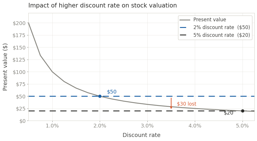 Impact of higher discount rate on stock valuation