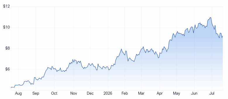 GNP 1-year share price. Source: Market Index