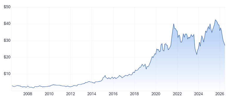 RMD 20-year chart. Source: Market Index