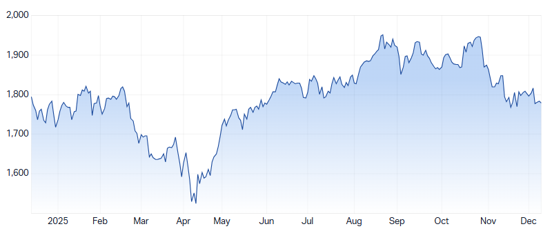 ASX200 A-REIT 1-year price chart. Source: Market Index