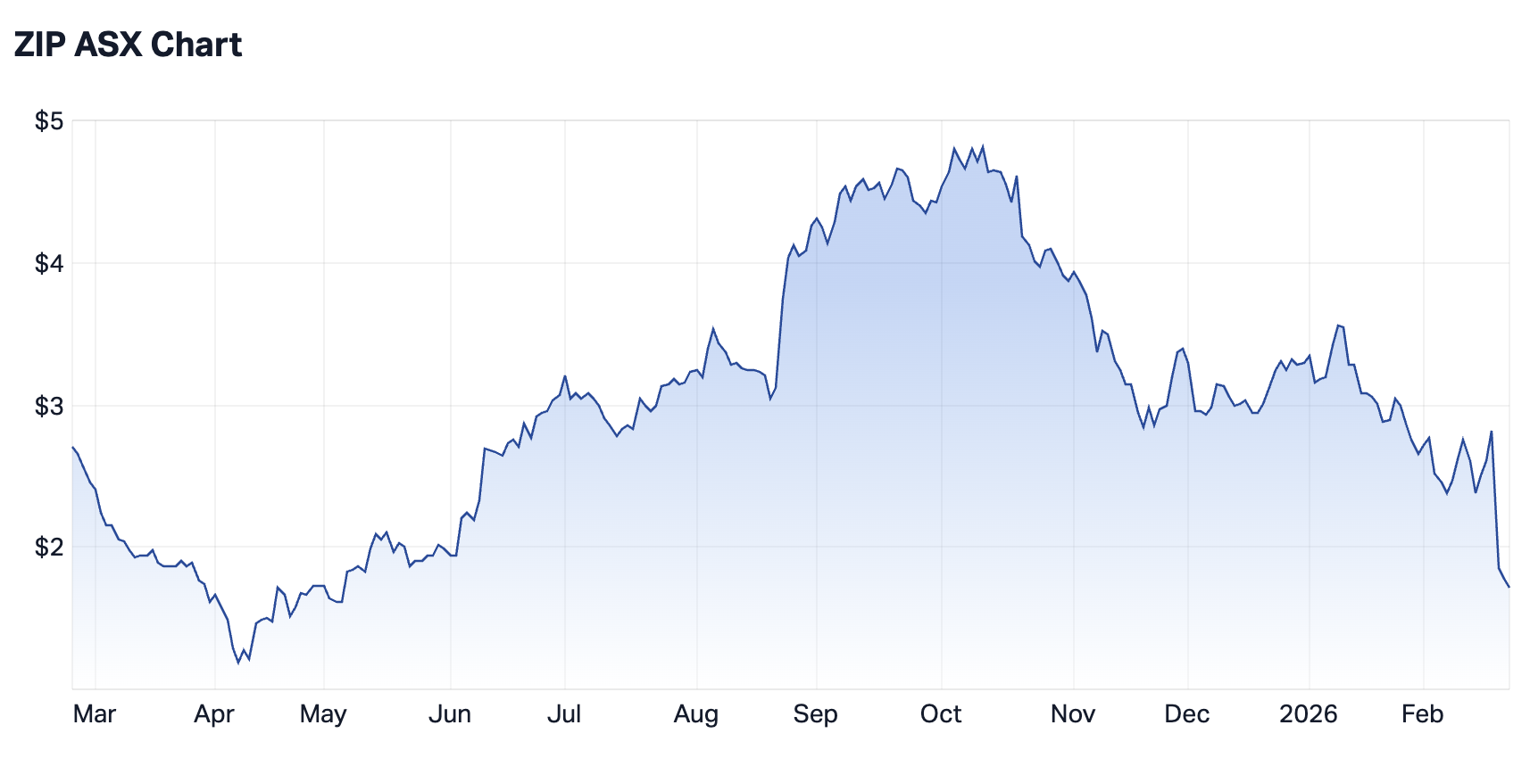 Zip Co 1-year chart (Source: Market Index)