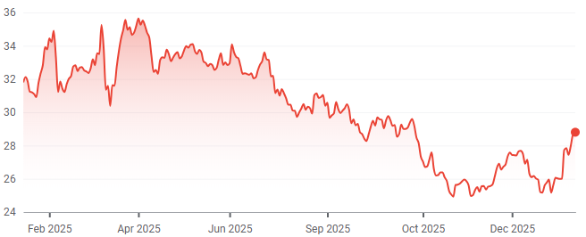 CLNX 1-year performance. (Source: Google Finance)
