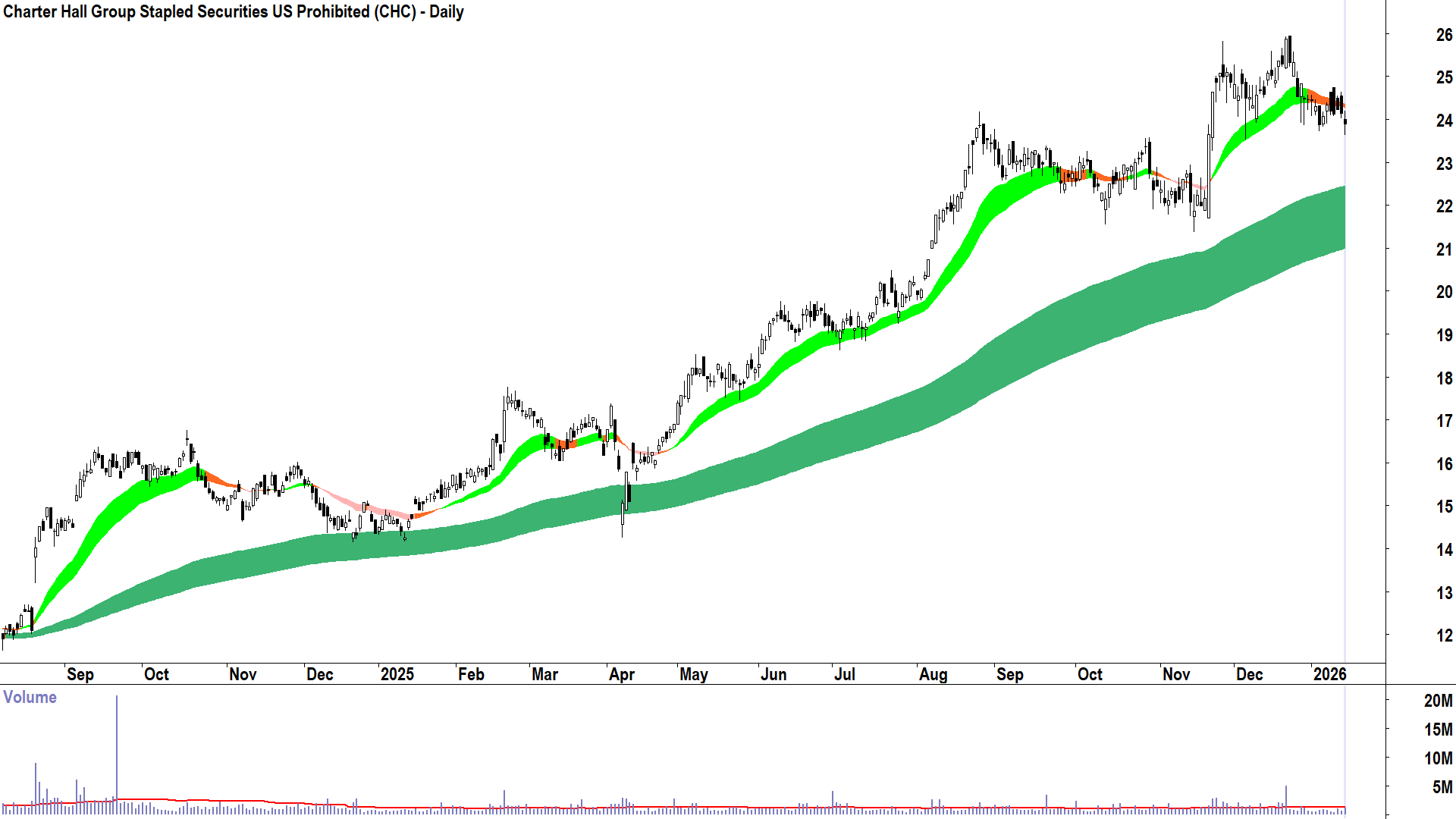 Charter Hall Group (CHC) chart 15 Jan 2026