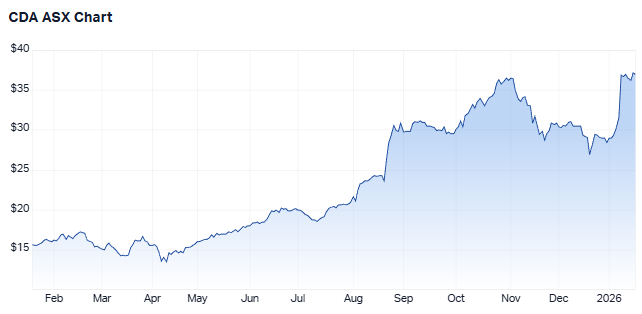 Codan one-year price chart (source: Market Index)