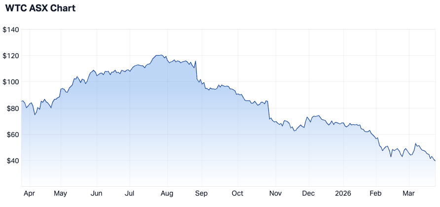 WiseTech Global 1-year chart (Source: Market Index)