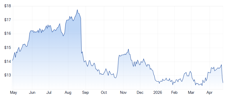 EVT 1-year chart. Source: Market Index