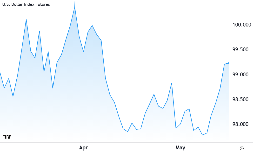 US Dollar Index chart